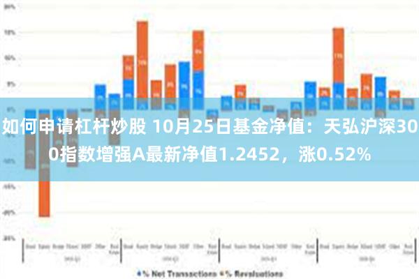 如何申请杠杆炒股 10月25日基金净值：天弘沪深300指数增强A最新净值1.2452，涨0.52%