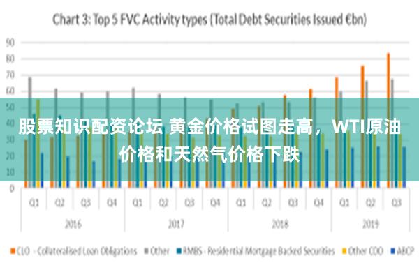 股票知识配资论坛 黄金价格试图走高，WTI原油价格和天然气价格下跌