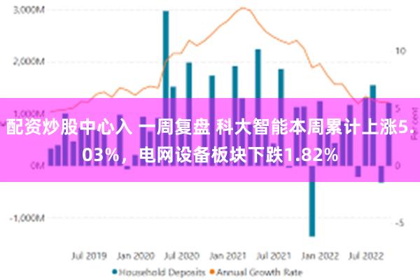 配资炒股中心入 一周复盘 科大智能本周累计上涨5.03%，电网设备板块下跌1.82%